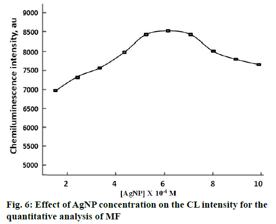 IJPS-AgNP-concentration