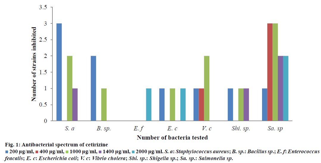 IJPS-Antibacterial-spectrum