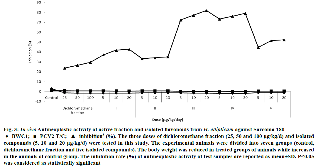 IJPS-Antineoplastic-activity