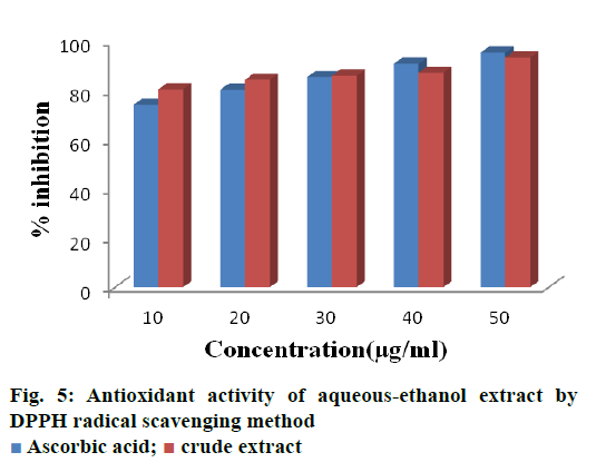 IJPS-Antioxidant-activity