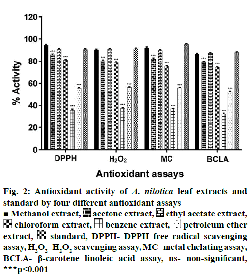 IJPS-Antioxidant-activity