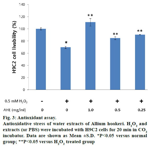 IJPS-Antioxidant-assay-stress