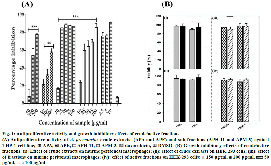 IJPS-Antiproliferative-activity