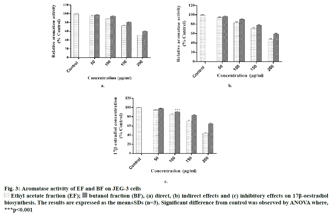 IJPS-Aromatase-activity