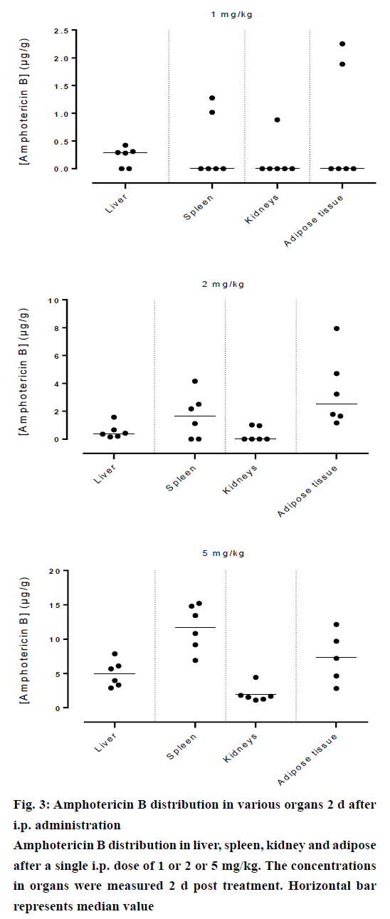 IJPS-B-distribution-various-organs