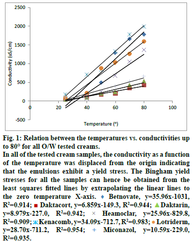 IJPS-Bingham-temperatures-conductivities-tested