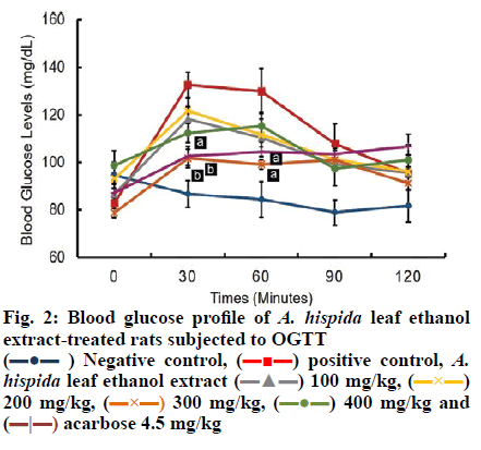 IJPS-Blood-glucose