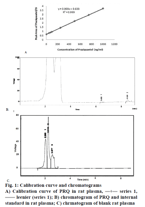 IJPS-Calibration-curve