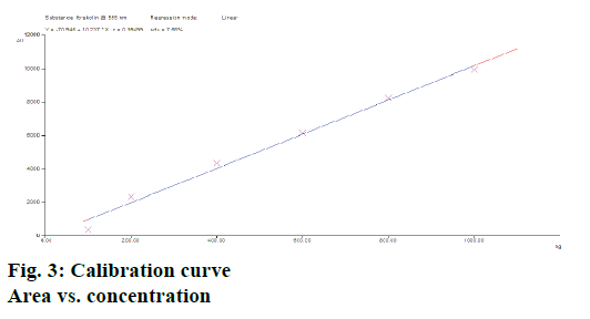 IJPS-Calibration-curve