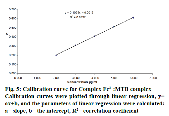 IJPS-Calibration-curves