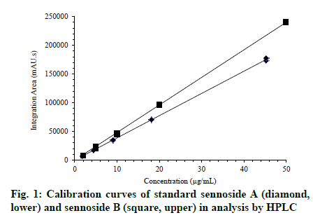 IJPS-Calibration-curves