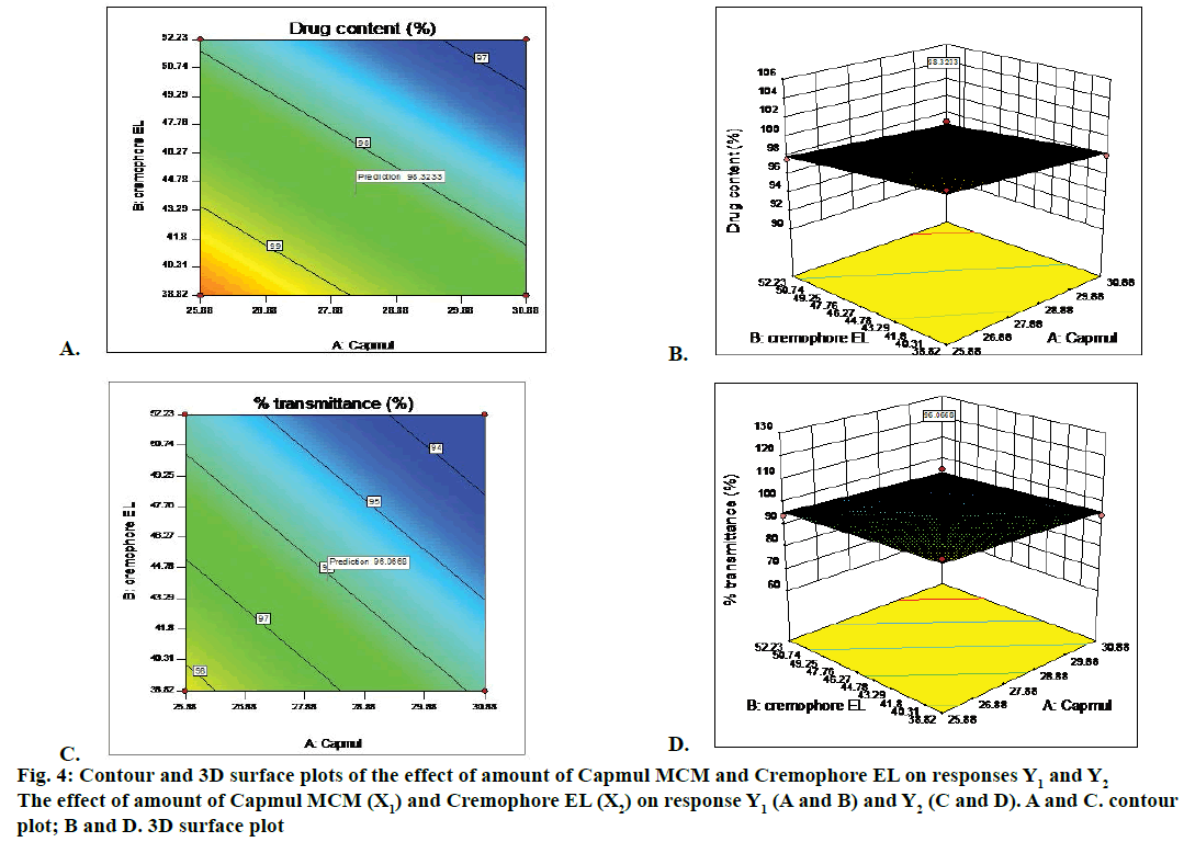 IJPS-Capmul-MCM-Cremophore