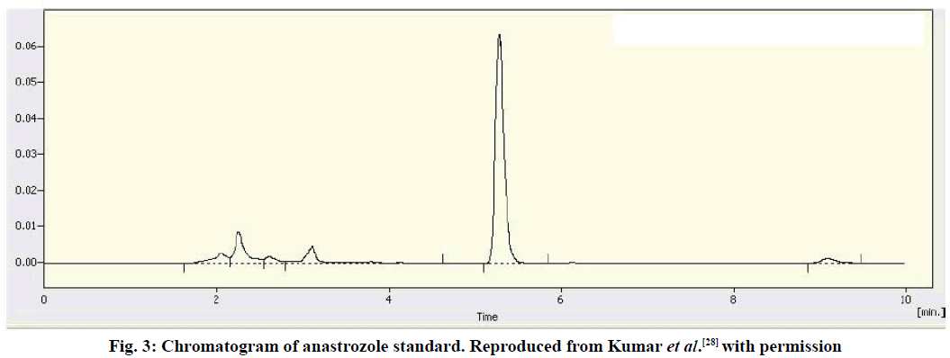 IJPS-Chromatogram-anastrozole