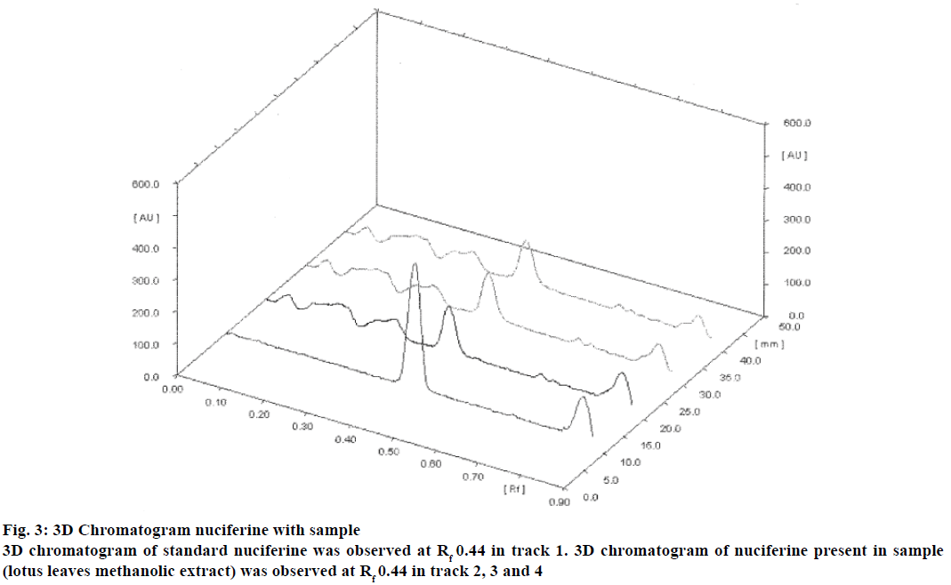 IJPS-Chromatogram-nuciferine