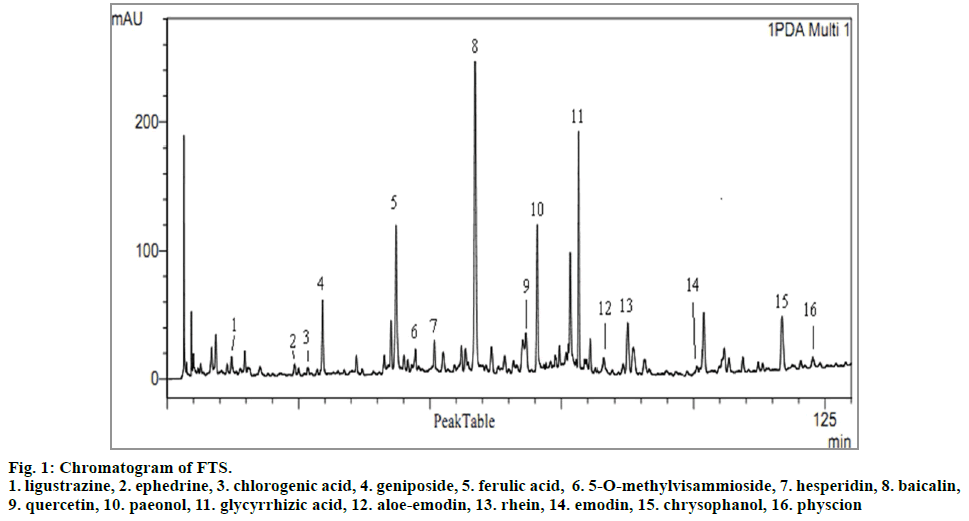 IJPS-Chromatogram-of-FTS