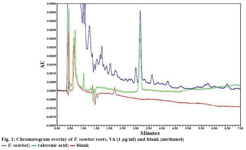 IJPS-Chromatogram-overlay