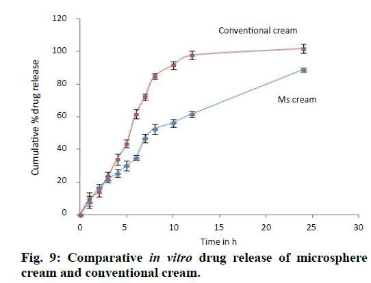 IJPS-Comparative-vitro-drug