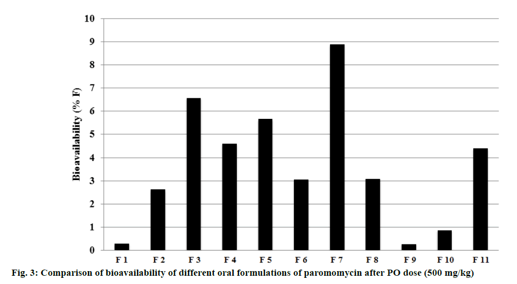 IJPS-Comparison-bioavailability