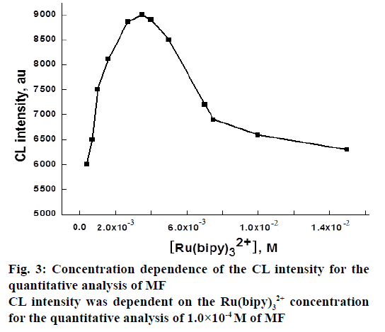 IJPS-Concentration-dependence