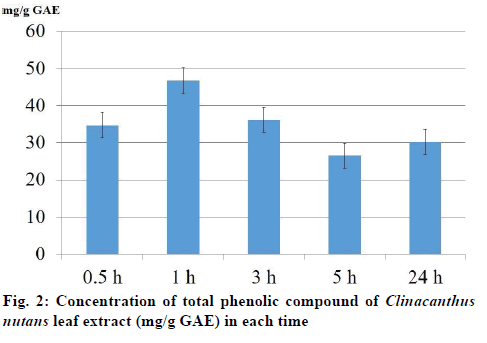 Concentration-of-total-phenolic