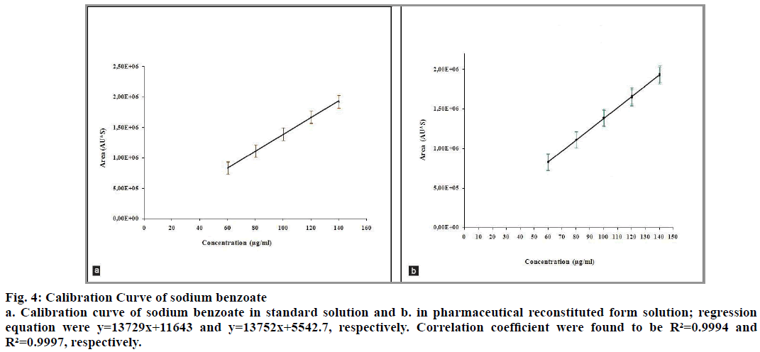 IJPS-Curve-sodium-benzoate