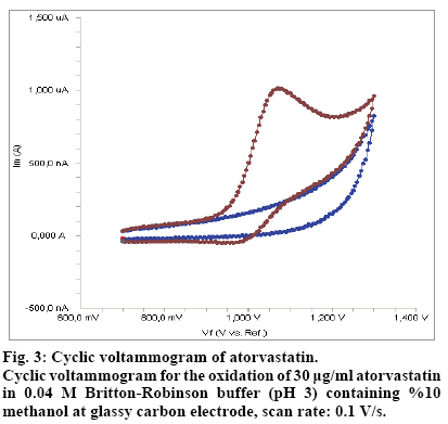 IJPS-Cyclic-voltammogram-atorvastatin