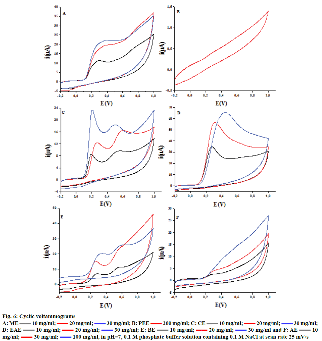 IJPS-Cyclic-voltammograms