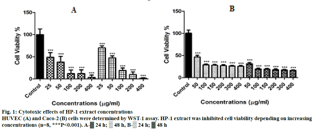 IJPS-Cytotoxic-effects