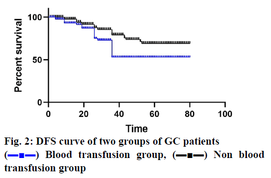 IJPS-DFS-curve