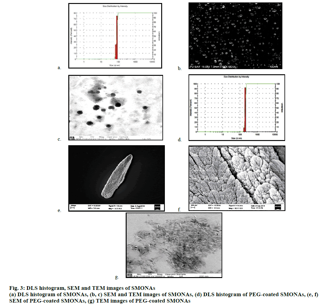 IJPS-DLS-histogram