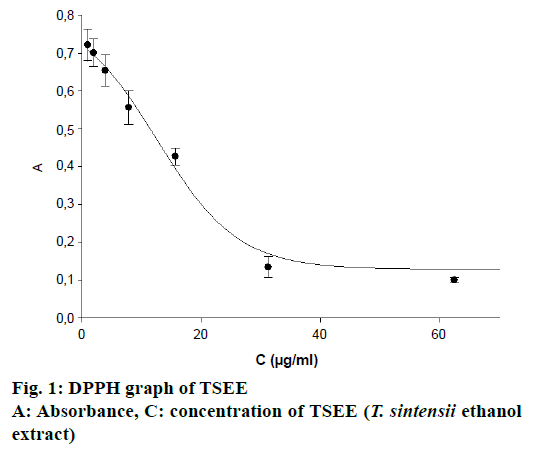 IJPS-DPPH-graph