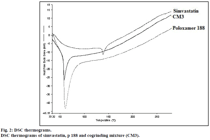 IJPS-DSC-thermograms