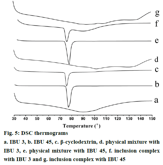 IJPS-DSC-thermograms