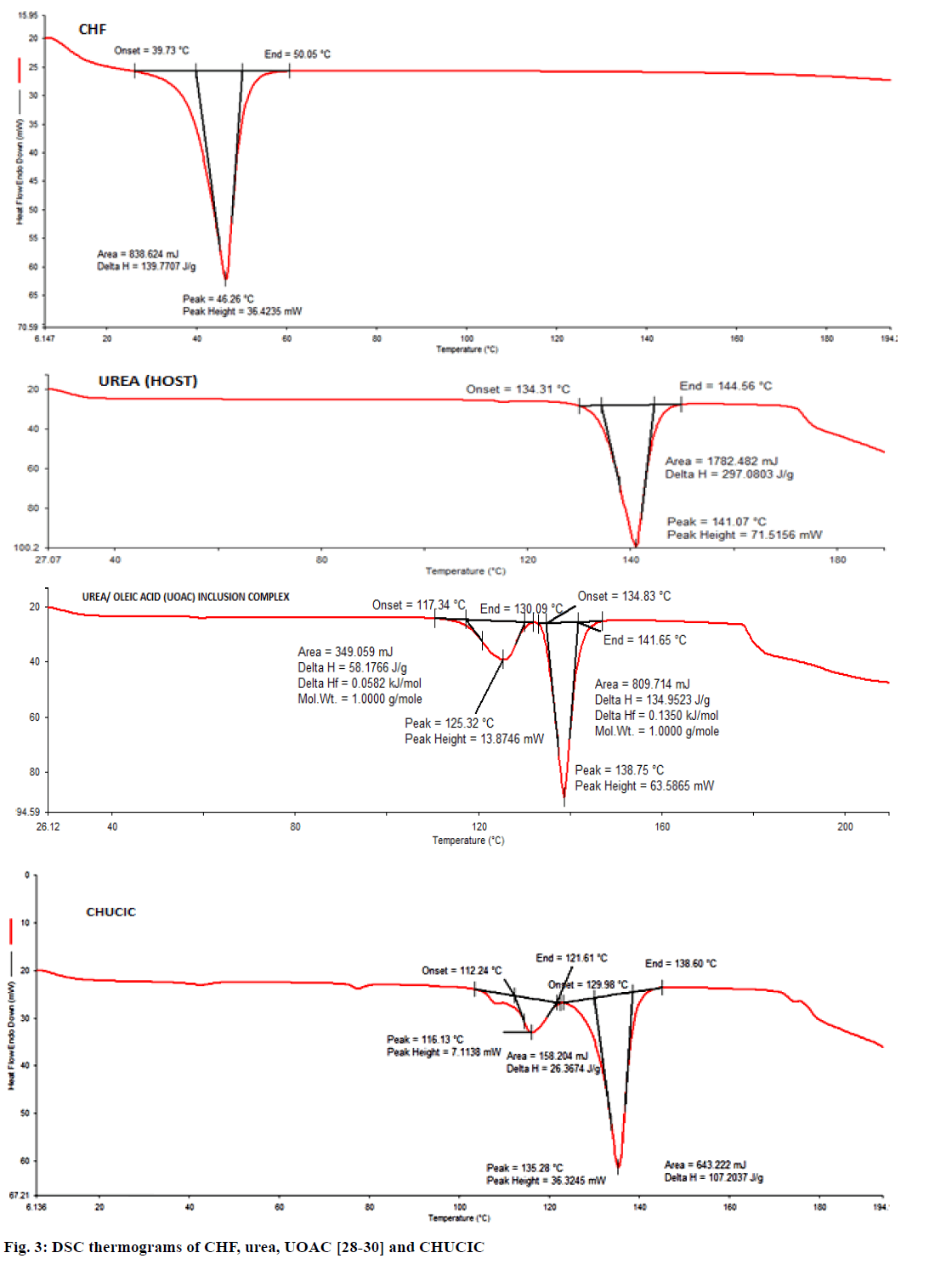 IJPS-DSC-thermograms