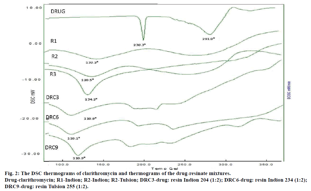 IJPS-DSC-thermograms-clarithromycin