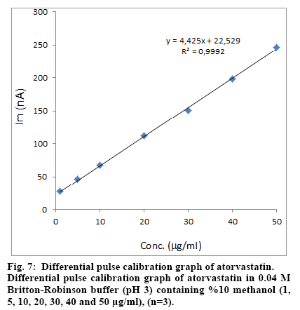 IJPS-Differential-pulse-calibration-graph