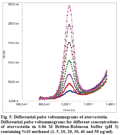 IJPS-Differential-pulse-voltammograms