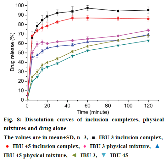 IJPS-Dissolution-curves