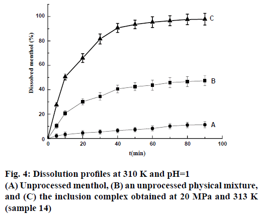 IJPS-Dissolution-profiles