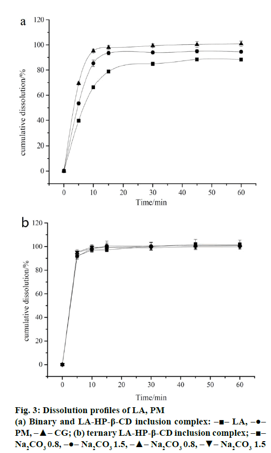 IJPS-Dissolution-profiles-LA-PM