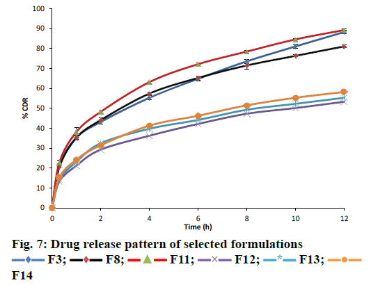 IJPS-Drug-release-pattern