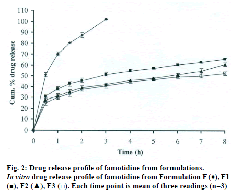 IJPS-Drug-release-profile-famotidine