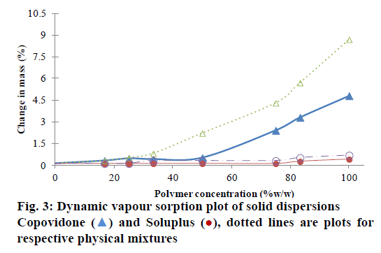 IJPS-Dynamic-vapour