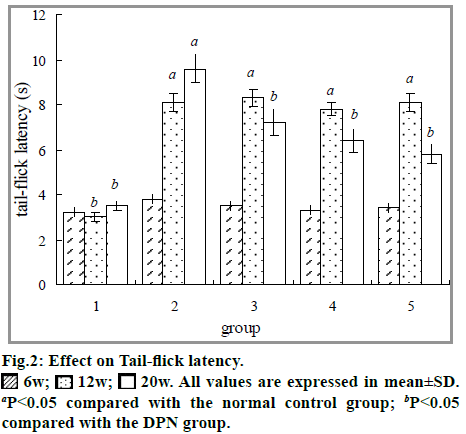 IJPS-Effect-Tail-flick-latency