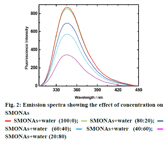 IJPS-Emission-spectra