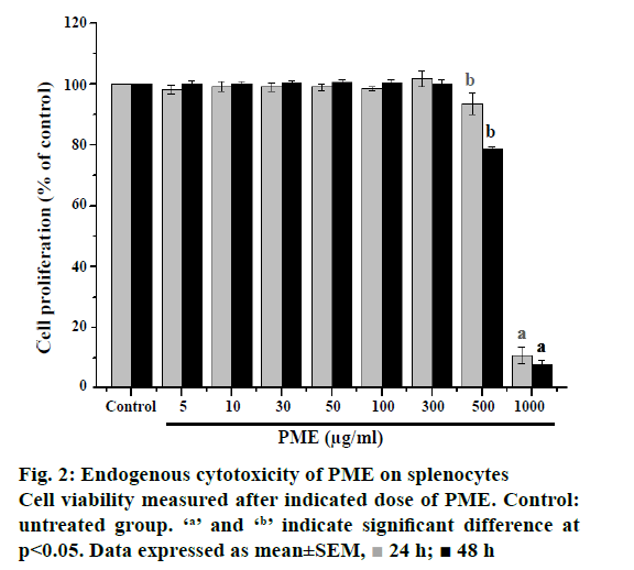 IJPS-Endogenous-cytotoxicity