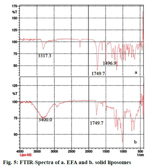 IJPS-FTIR-Spectra