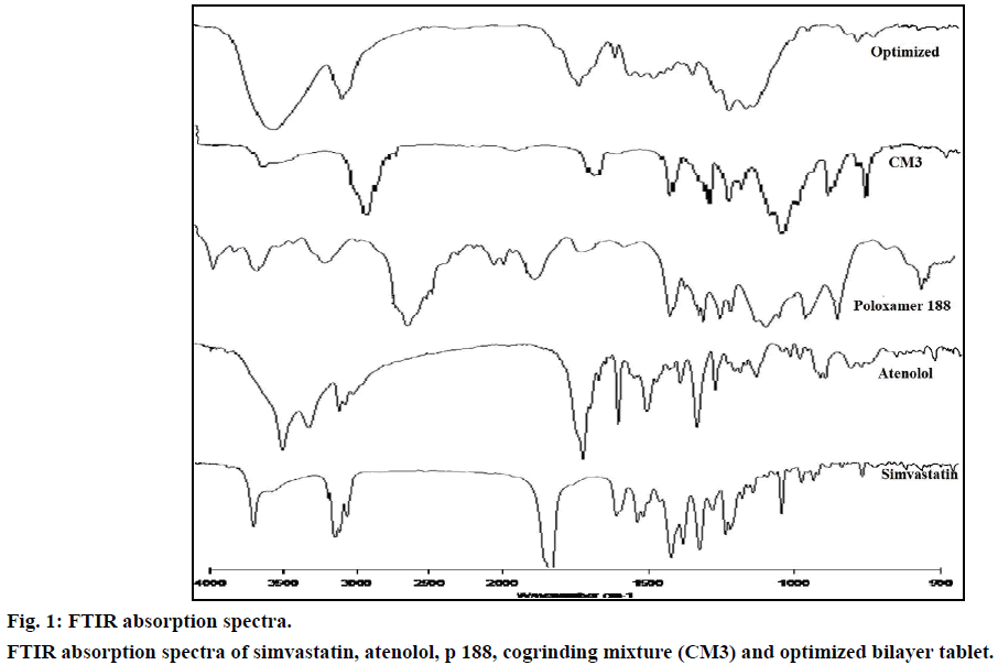 IJPS-FTIR-absorption-spectra