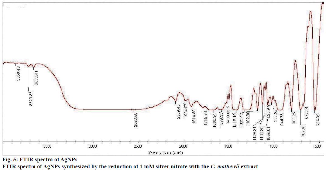 IJPS-FTIR-spectra-AgNPs