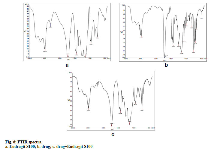 IJPS-FTIR-spectra-Eudragit